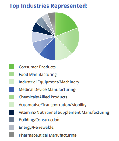 Top Industries Represented graphic